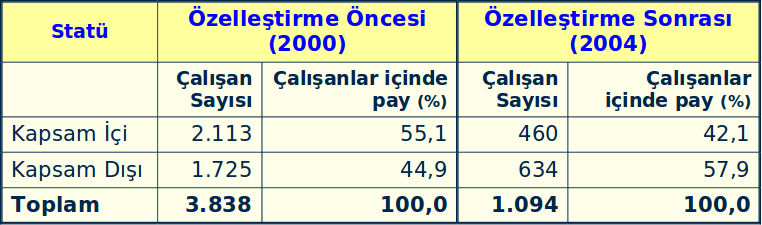 1998 yılında Türkiye'deki limanlarda yapılan yükleme-boşaltmaların %70'e yakını kamuya ait limanlarda gerçekleştirilirken 2008 yılında bu oran %15'ler civarına gerilemiştir.