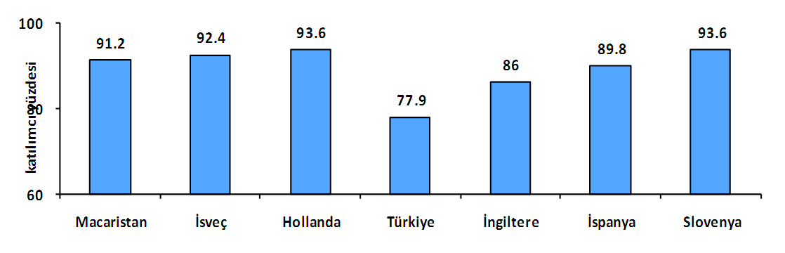 Civic Web İnternet in Kullanım Mekanı Evden İnternet kullanımı: Türkiye, diğer ortak ülkelerin