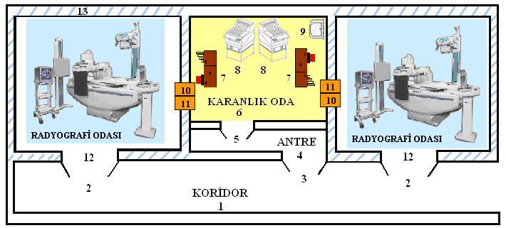 1.Koridor 2.Radyografi odasına giriģ 3.Antreye giriģ 4.Antre 5.Karanlık odaya giriģ 6.Karanlık oda 7.Kuru çalıģma masası 8.Otomatik banyo makinesi 9.Lavabo 10.Çekilecek filmlerin konulduğu yer 11.