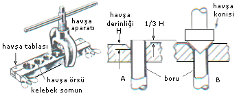 4.3. HavĢa Takımını Kullanarak HavĢa Açmak HavĢa açılmadan önce birleģtirilecek rakor parçası bakır boruya takılır (ġekil 4.1). HavĢa yüksekliğinde sabitlenen boru üzerine havģa aparatı bağlanır.