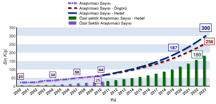 Yıllık ortalama % 13 artış Yıllık ortalama % 16 artış ġekil 11.