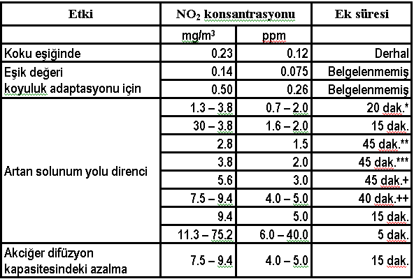 Kısa Süreli NO2 Konsantrasyonunun İnsanlara Etkisi * Temas 10 dakikalıktır.temasın bitiminden 10 dk sonra akış direncine etki gösterir.