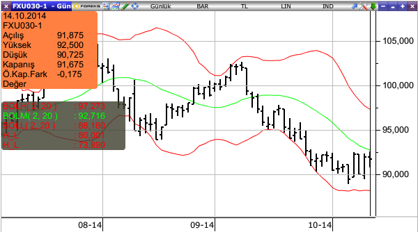 VİOP Teknik Analiz BIST-30 Teknik Analiz Endeks 30 kontratları dünkü işlemlerde tahmin ettiğimiz gibi 90,000 92,500 puan bandında hareket etmeye başladı, dün yüksek satılabilecek bir hacimle 90,700