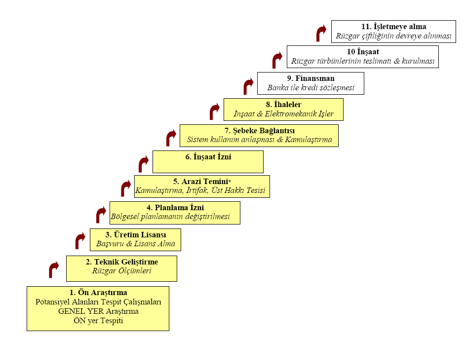 PROJE GELİŞTİRME VE YASAL İZİNLERİN ALINMASI