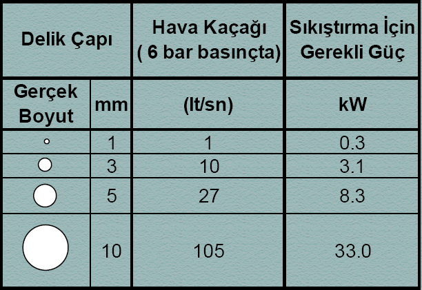 ENERJI TASARRUFU UYGULAMALARı HAVA KAÇAKLARıNıN ÖNEMI Hava Kaçaklarının Maliyeti 11 5 mm lik bir kaçaktan kaybedilen basınçlı havanın