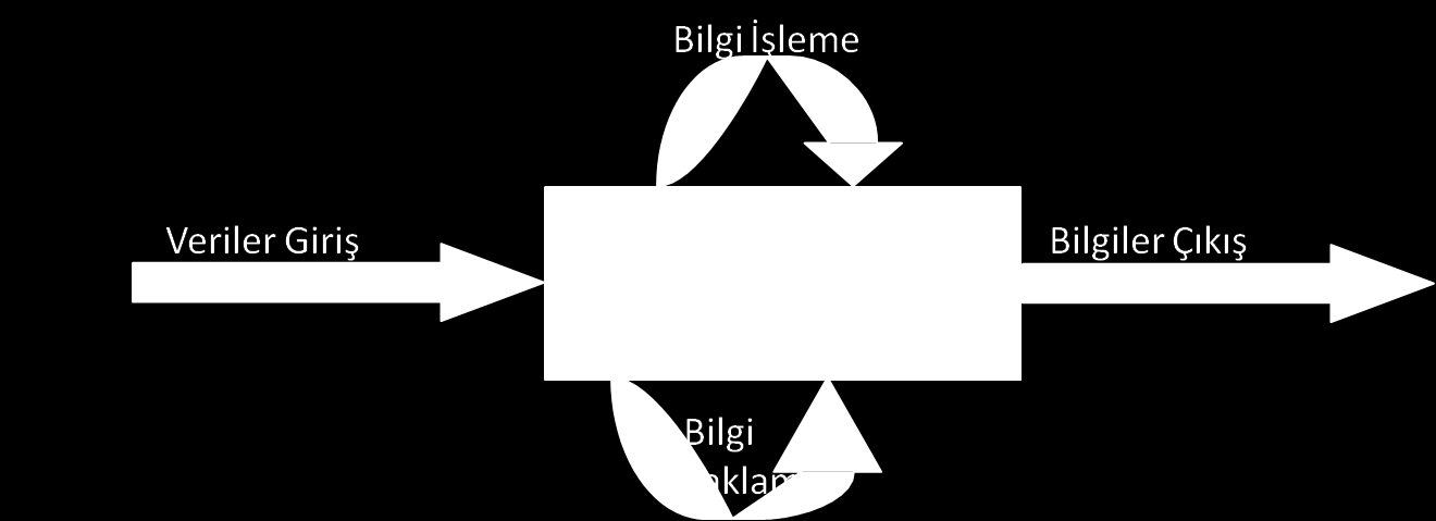 Adapazarı Meslek Yüksekokulu 8 1.2. Bilgisayar Aracılığıyla Bilgi İşleme Esasen, ENIAC dâhil bütün bilgisayarların amacı veri (bilgi) işlemektir.