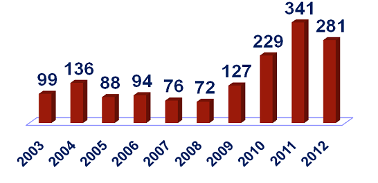 Şekil III-4 Yıllara Göre Geri Dönüşüme Tabi Tutulan Gemiler (Adet Gemi) Kaynak: Tersaneler ve Kıyı Yapıları Genel Müdürlüğü Geri dönüşüme tabi tutulan gemi sayıları 2003-2008 yılları arasında dalgalı