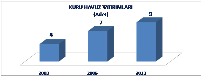 Ülkemizdeki tersanelerde, çeşitli büyüklüklerde 20 adet yüzer havuz ve 9 adet kuru havuz bulunmaktadır.