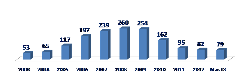 çıkarılabilecek diğer bir sonuç ise, Türkiye nin önceki dönemdeki siparişlerinin sadece 2 yıllık üretim kapasitesini karşılayabilir olmasına rağmen diğer ülkelerin 2-3 yıllık kapasitede sipariş