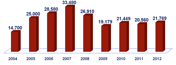 neden olmuş ve 2007 yılında 33.480 kişi olan gemi inşa sanayi istihdam kapasitesi %75 oranında azalarak 2009 yılında 19.179 civarında işçiye istihdam olanağı sunulmuştur.