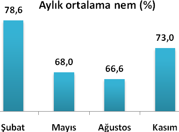 İklim Düzce iklim göstergeleri, 2010 Aylar Aylık toplam yağış (mm) Aylık ortalama günlük toplam güneşlenme süresi (saat) Ocak 101,2 0,9 Şubat 105,3 1,4 Mart 97,7 3,5 Nisan 67,7 5,5 Mayıs