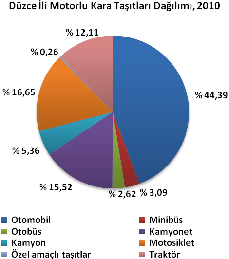 Ulaştırma 2010 yılında Türkiye de kayıtlı toplam 15 095 603 adet motorlu kara taşıtının
