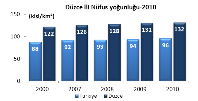 Nüfus Nüfus yoğunluğu, 2000 2010 (kişi/km²) Sayım yılı Türkiye Düzce 2000 88 122 2007 92 126 2008 93 128 2009