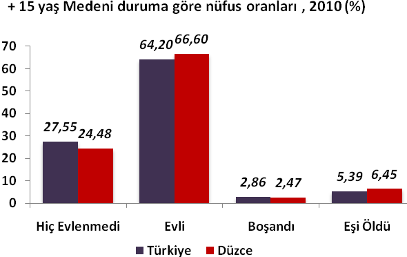 Demografi Medeni duruma göre nüfus, 2010 (15+ yaş) Sayı Oran (%) Türkiye Hiç evlenmedi 15 064 319 27,55 Evli 35 098 388 64,20 Boşandı 1 562 082 2,86 Eşi öldü 2 946 602 5,39 Toplam 54