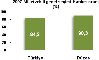 Adalet, Seçim Milletvekili genel seçimi, seçmen ve oy bilgileri, 2007 Türkiye Düzce Seçmen listesinde yazılı olan seçmen sayısı 42 799 303 205 196 Oy kullanan seçmen sayısı 36 056 293 185 218 Katılım