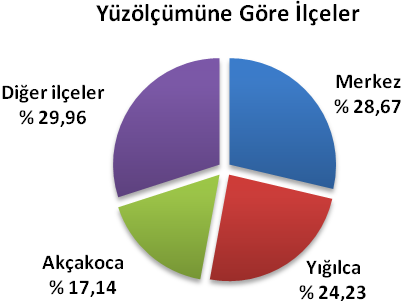 Arazi Yüzölçümüne göre Düzce ilçeleri Yüzölçümü (km²) Düzce ili 2 567 Yüzölçümü en büyük olan ilçeler Merkez 736 Yığılca 622 Akçakoca 440 Yüzölçümü en küçük olan ilçeler Gümüşova 189 Çilimli 100