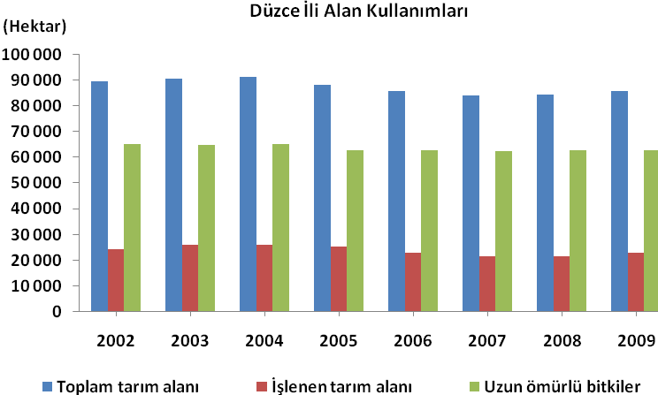 Tarım İstatistikleri 2002-2009 yılları arasında, Düzce iline ilişkin alan kullanımlarına ilişkin istatistikler incelendiğinde: anlaşılmaktadır.