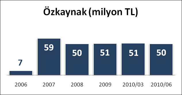 Şirketimizin 2010 06 aylık dönem itibariyle net zarar 723.558 TL dir. Şirketimizin Portföy büyüklüğü 30.06.2010 tarihi itibariyle 120,4 milyon TL, net aktif değer büyüklüğü ise aynı dönemde 71,1 milyon TL dir.