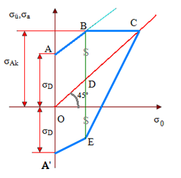 halinde nominal gerilmelerin σ max ve σ min değerleri, diyagramdaki maksimum ve minimum çizgilerinin içerisinde kalıyorsa malzeme kopmaz.