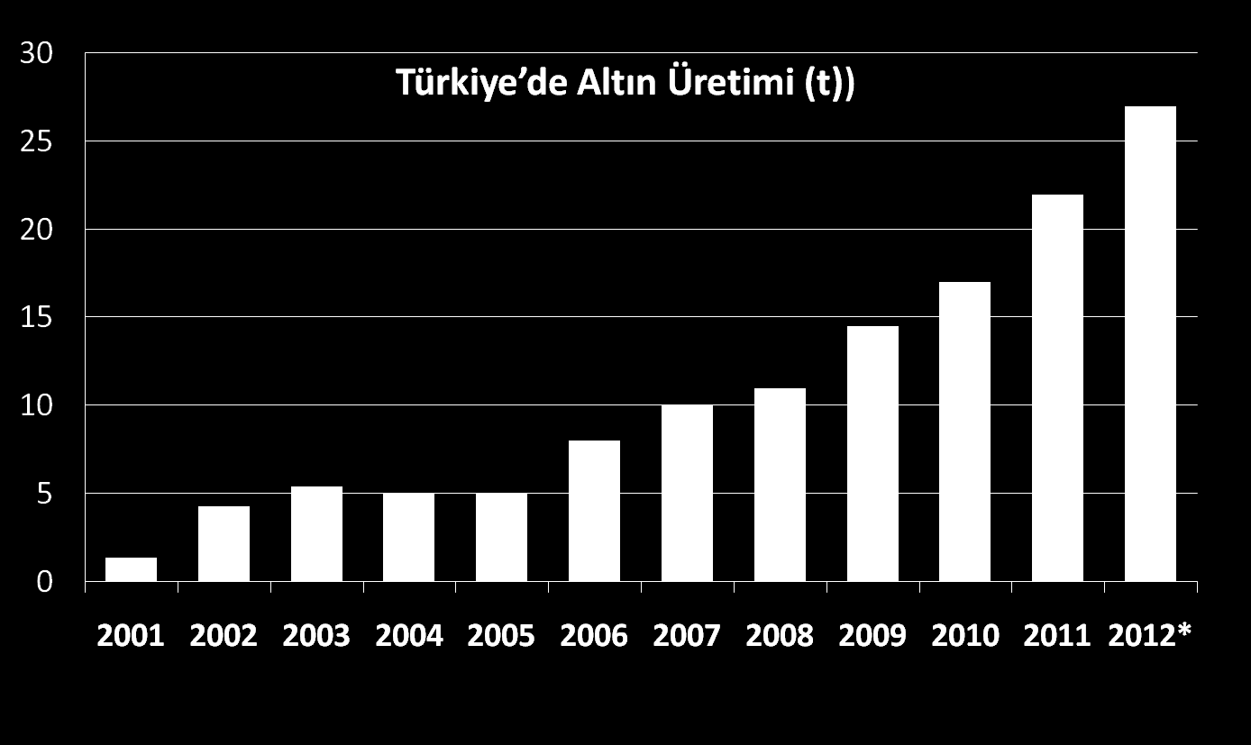 Altın Piyasası * Tahmini