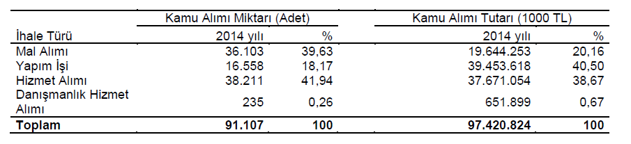 Kamu Alımının Kapsamı 4734 sayılı Kanunda Belirtilen İhale Usulleri Kapsamında Kamu Alım Miktarı (Adet) Kamu Alım Tutarı (1000 TL) 2014 % 2014 % 91.107 73.61 97.420.824 85.84 Doğrudan Temin - - 7.419.