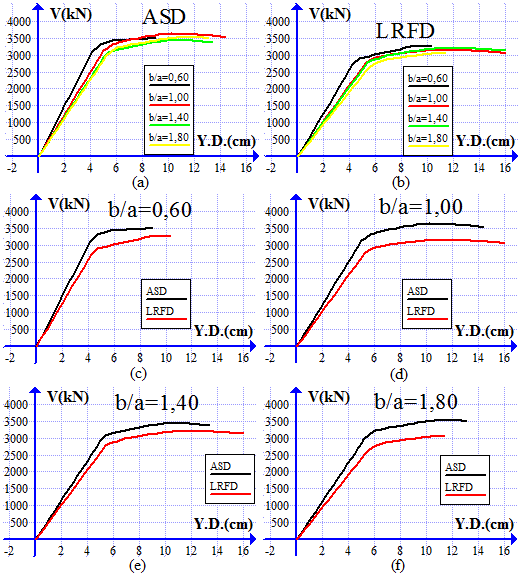 Şekil 5.14 : L=15 m açıklığındaki Vierendeel kirişinin pushover (itme) eğrileri: (a) ASD ye göre tasarım, (b) LRFD ye göre tasarım, (c) b/a=0,60, (d) b/a=1,00, (e) b/a=1,40, (f) b/a=1,80 Şekil 5.