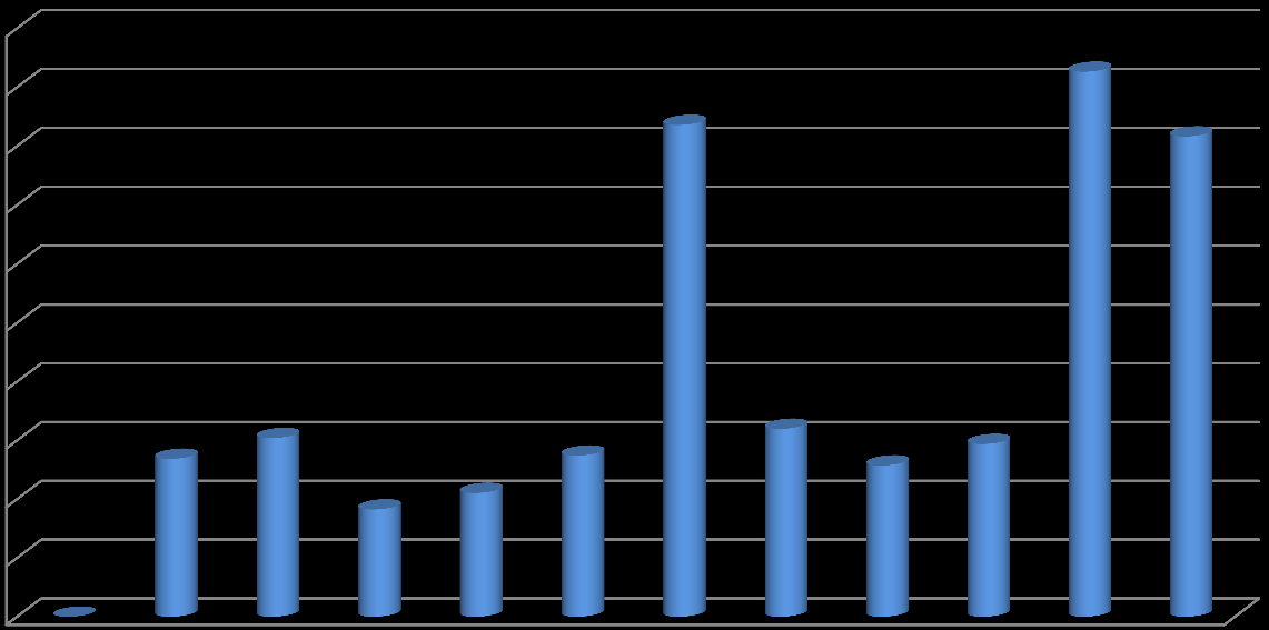 FAALİYETE İLİŞKİN TABLO 81 2014 Yılı Aylar İtibariyle Sermaye Giderleri (TL) Aylar 2014 Yılı Gerçekleşen Harcama (TL) Ocak - Şubat 2.686.497 Mart 3.040.629 Nisan 1.825.851 Mayıs 2.104.992 Haziran 2.