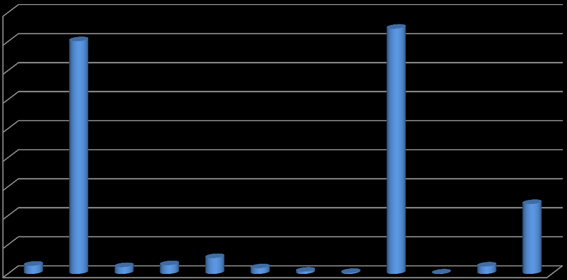 FAALİYETE İLİŞKİN 2.3. Bütçe Gelirleri ve Gelişimi 03- Teşebbüs ve Mülkiyet Gelirlerinin aylar itibarıyla dağılımı aşağıdaki tabloda ve grafikte yer almaktadır.