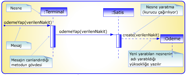 Ardışıl (Sequence) Diyagramlar (Örnek) Market sisteminin ardışıl diyagramı aşağıdaki şekil de gösterilmiştir.
