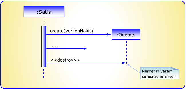 Nesne Yok Etme Şekil deki örnekte :Satis nesnesi, önce :Odeme nesnesini yaratmakta