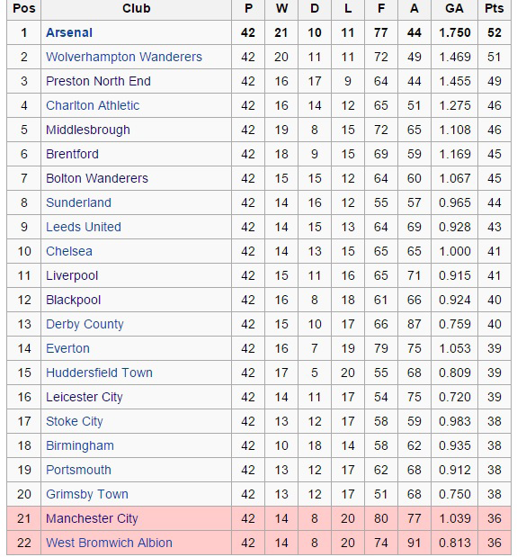 EN KÖTÜ ŞAMPİYON 1936-1937 1937-1938 1937 şampiyonluğu sonrası ise Manchester City 1938 yılında sezonun son maçında Huddersfield önünde son