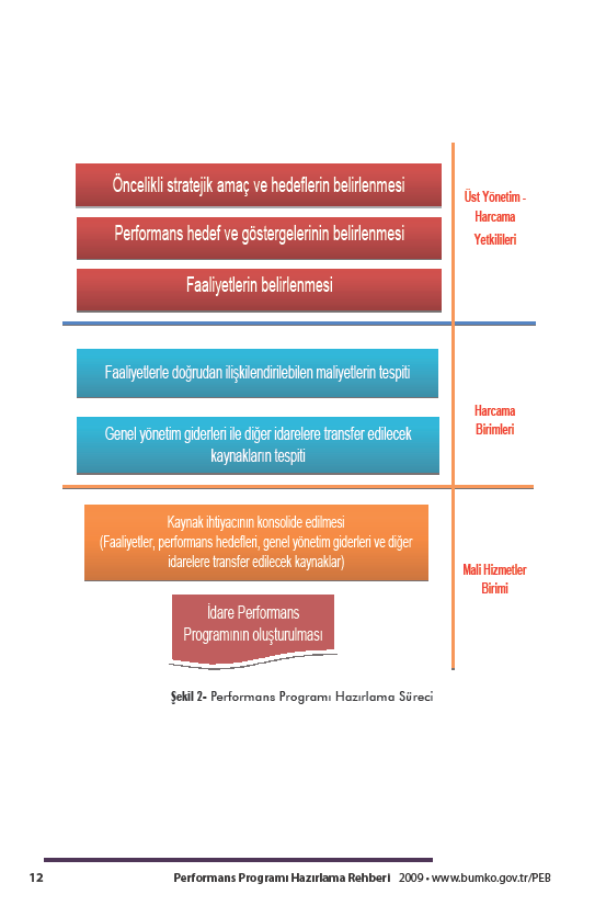 EK: 4 Performans Programı Hazırlama Süreci