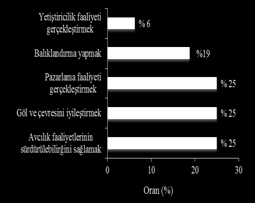 Hizmet Süresi (yıl) Ortak Toplam Balıkçı Ortak Olma Oranı (%)* Oranı (%)** Kooperatifte Çalışan Pazarlama Faaliyeti Prospects, problems, and further projects of inland fishery cooperatives in the