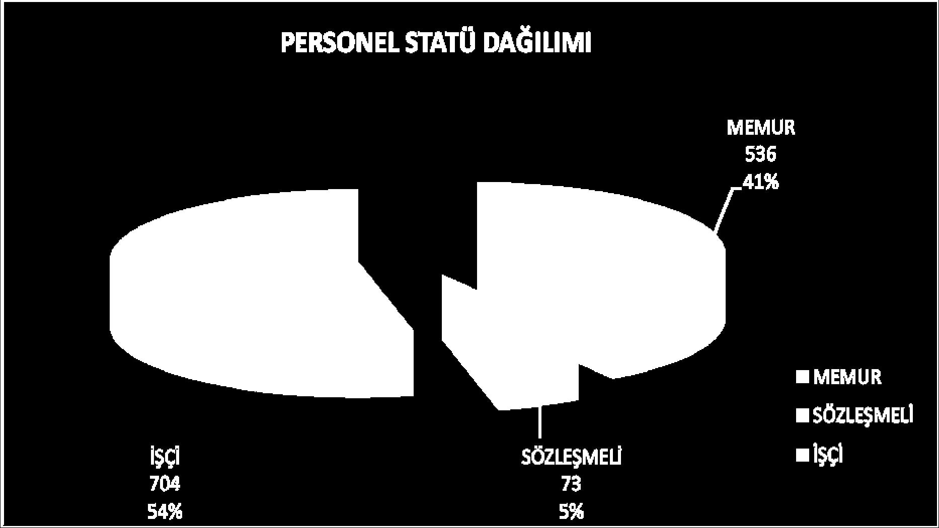 5. BELEDİYENİN PERSONEL YAPISI Antalya Büyükşehir Belediyesi bünyesinde 536 memur, 73 sözleşmeli personel ve 704 işçi olmak üzere, toplam 1313 personel çalışmaktadır.