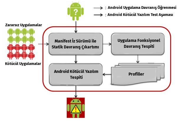 > MOBİL CİHAZLARDA ZARARLI YAZILIM TESPİTİNDE KULLANILAN STATİK ANALİZ ARAÇLARI< 2 bağlantılarındaki son büyüme yeni zararlı yazılımların oluşumunda artışlara sebep olmuştur.