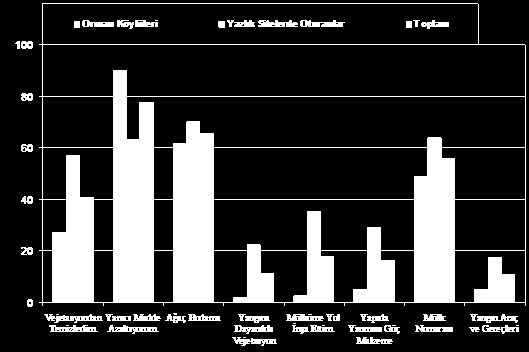 Şekil 1: Orman Köylüleri ile Yazlık Sitelerde Oturanların Mülklerini Orman Yangınlarından Korumak ve Mülkleri Çevresindeki Orman Yangınları Tehlikesini Azaltmak İçin Aldıkları Önlemler (%).