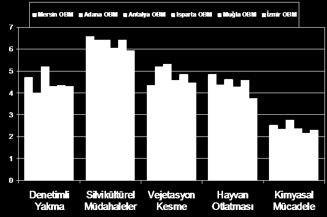 yanıcı madde azaltma tekniğinin silvikültürel müdahaleler olduğunu, bunu sırasıyla vejetasyon kesme, denetimli yakma ve hayvan otlatma tekniklerinin izlediğini ortaya koymuştur.