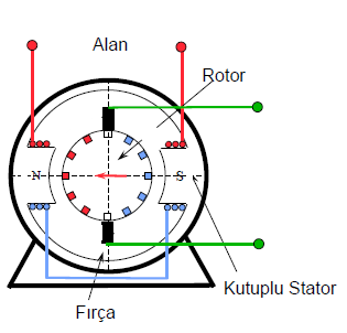 Armatüre (rotor) voltaj uygulanır. Üretilen akım komutatör ile armatür sargılarına aktarılır. Armatür, kutuplu stator tarafından üretilen magnetik alan içinde döner.