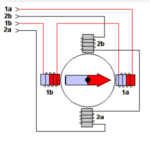 2. durumda 2a (+), 2b (-) kutuplara bağlanırsa bu sefer rotor değişen manyetik alanı takip edecek ve ok şeklindeki uç kısım 2a ya, arka kısım 2b ye dönerek yeni pozisyonunu alacak ve motor şaftı 90