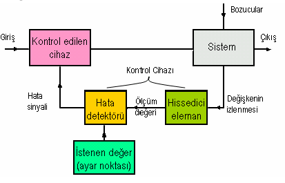 Kapalı çevrim kontrol: Kontrol ve kumanda, sistemin çıkışlarındaki değişmelere bağımlı ise kontrol çevrimi kapalıdır.