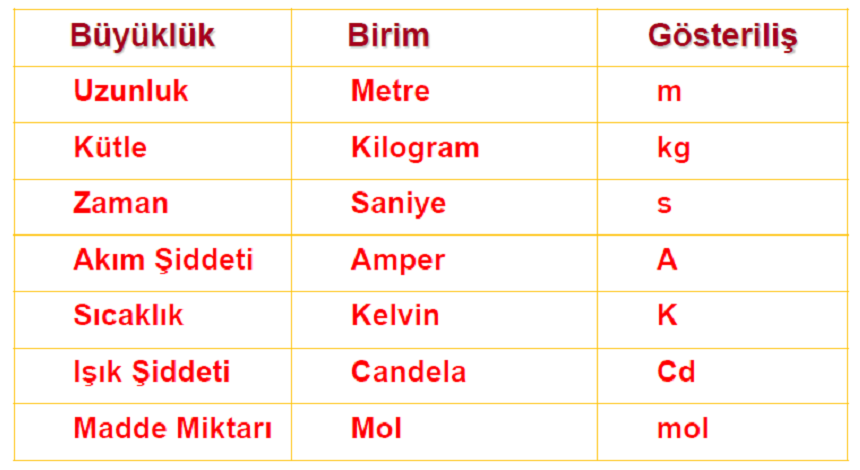 Ölçme Sistemleri-Temel Birimler