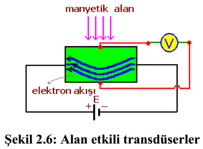 Alan (Hall) Etkili Transdüserler : Hall sensörü hall etkisine dayanır. Bir yarı iletkenden elektronlar akarken akım yönüne dik bir manyetik alan uygulanınca elektronlar belli bir bölgede yoğunlaşır.