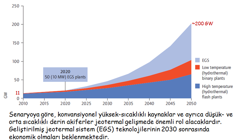17 Şekil 16. Jeotermal Güç Kapasitesi İçin 2050 ye Kadar Teknolojiye Bağlı Büyüme Beklentileri (GW) [9] 5.
