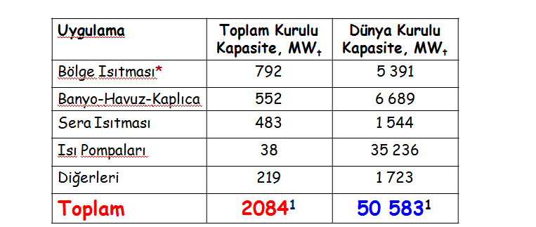 11 Türkiye de jeotermalle sera ısıtma son yıllarda, özellikle İzmir-Dikili deki gelişmelerle birlikte, hızla büyümektedir. 2012 yılı için toplam ısıtılan sera alanı 253 hektarı bulmuştur. Tablo 3.
