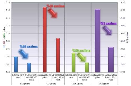 Yukarıda detaylandırılan testlerden alınan sonuçlar, ULTRAFORCE katığı ilave edilmiş KB 95 ile katıksız KB 95 yakıtları arasında karşılaştırmalı olarak değerlendirilmiştir.