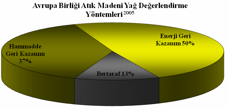 DÜNYADA VE TÜRKĠYE DE ATIK YAĞLARIN DEĞERLENDĠRME