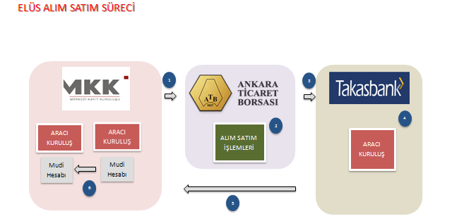 HUBUBAT LİSANLI DEPOCULUK İŞLETMESİ FİZİBİLİTE RAPORU Şekil 1: Ürün Senedi İhraç Süreci 1. Mudi, ürünleri lisanslı depo işletmesine telim eder. 2.