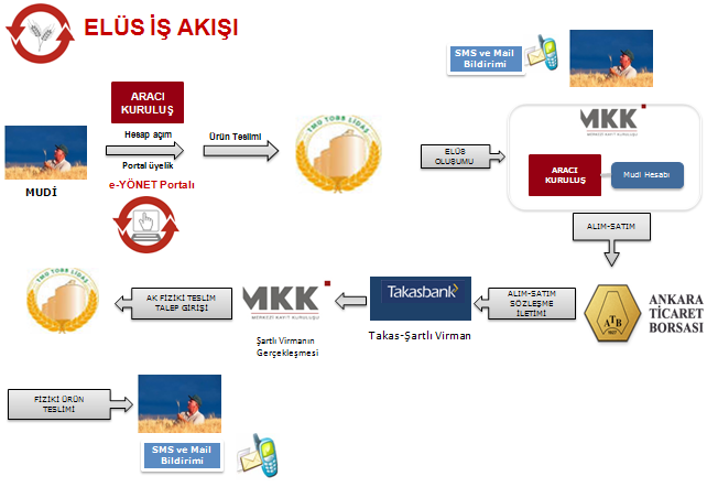 EYLÜL 2015 Şekil 4 : Elektronik Ürün Senedi İş Akışı 3.2.12.2. Ürün Tesliminde Lisanslı Depoda Yapılan İşlemler: 1) Ürün çıkış MKK tarafından e-mail ortamında lisanslı depoya bildirilir.