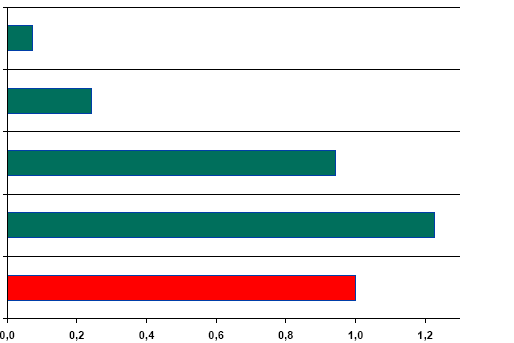 hektar baģına ya da hayvan baģına olan destekten, fark ödemelerinden (deficiency payments), girdi desteğinden daha az ticareti bozucu etkiye sahiptir. (Anonim 2005) ġekil 4.