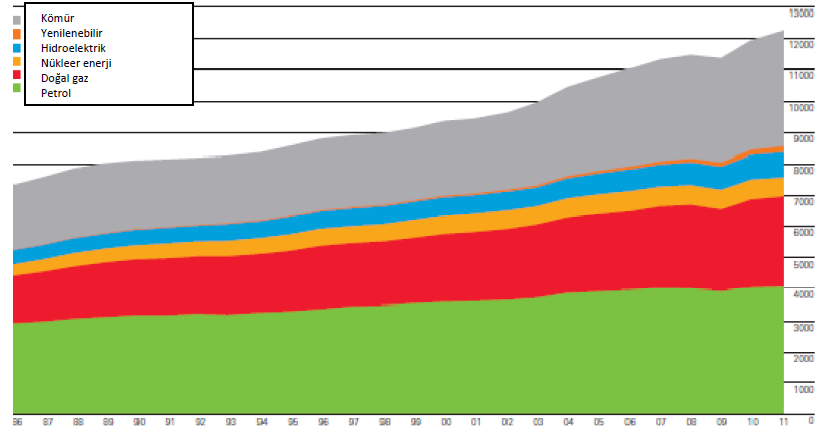 Bunun anlamı doğal gaz fiyatlarında % 10 luk bir artış doğal gaz talebinde kısa dönemde % 3 lük bir azalma ile sonuçlanacaktır.